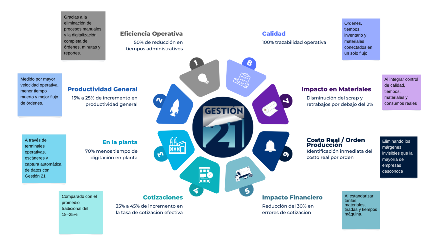 Beneficios Gestion 21