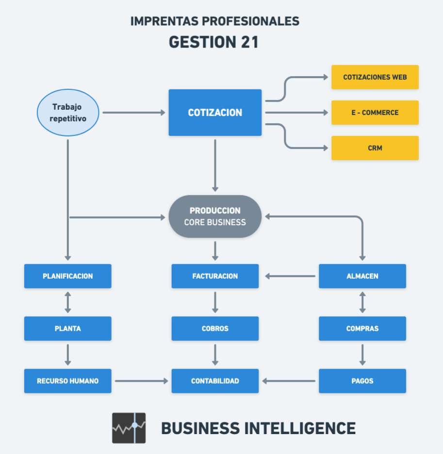 Flujo en una Imprenta Gestion 21